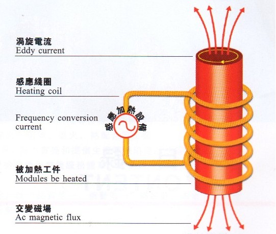 感应加热的数字化趋势带来哪些优势？