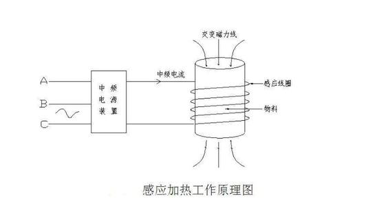 感应加热——应用范围及工作原理详解(图1)